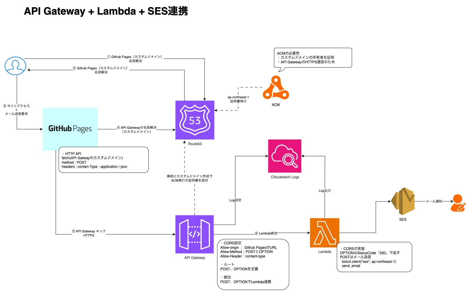 Lambda構成