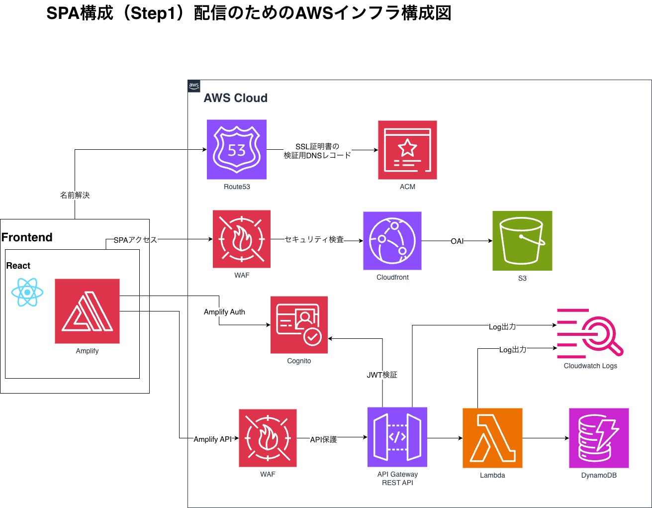 SPA構成図（Step1）AWSインフラ構成：配信・認証・API連携を統合した設計